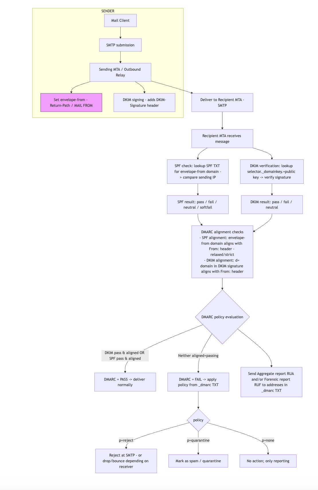 Flow diagram